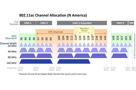 wifi 5g non overlapping channels.